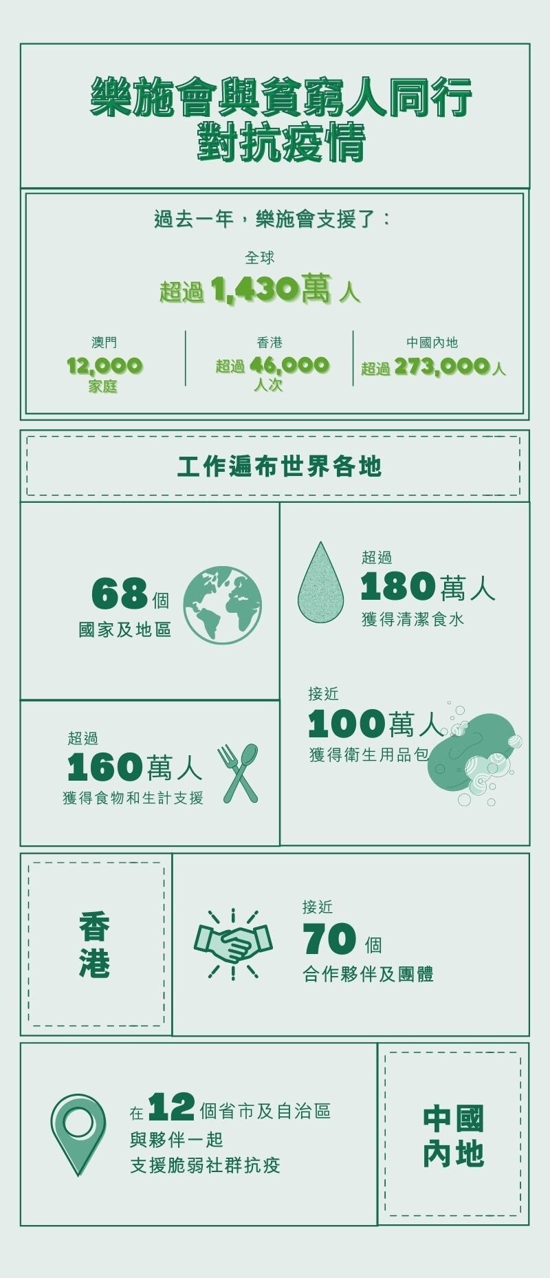 過去一年，樂施會在世界各地為超過1,430萬人提供支援